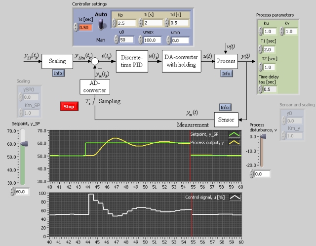 set sampling time pid controller labview